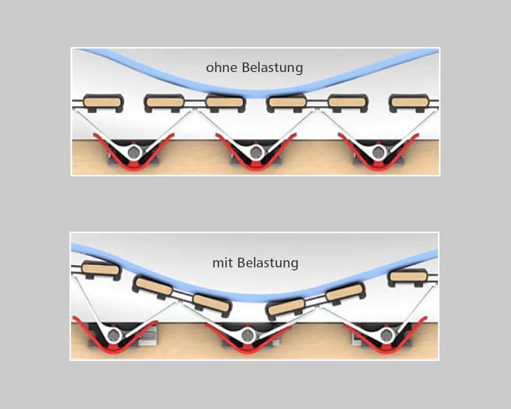 MALIE Lattenrost Balance Sleep KF 4 MALIE Lattenrost Balance Sleep KF – Bild 2